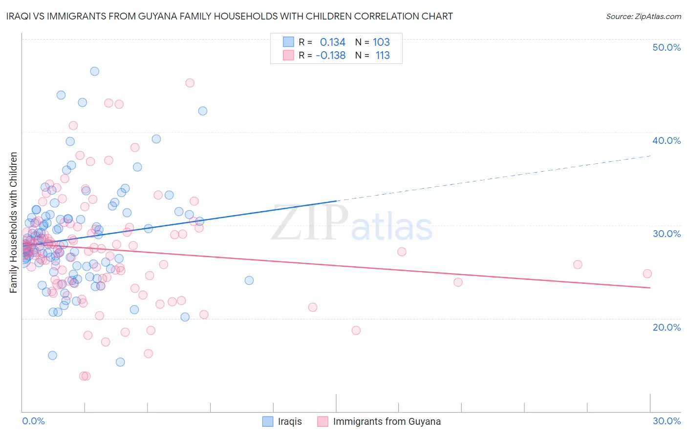 Iraqi vs Immigrants from Guyana Family Households with Children
