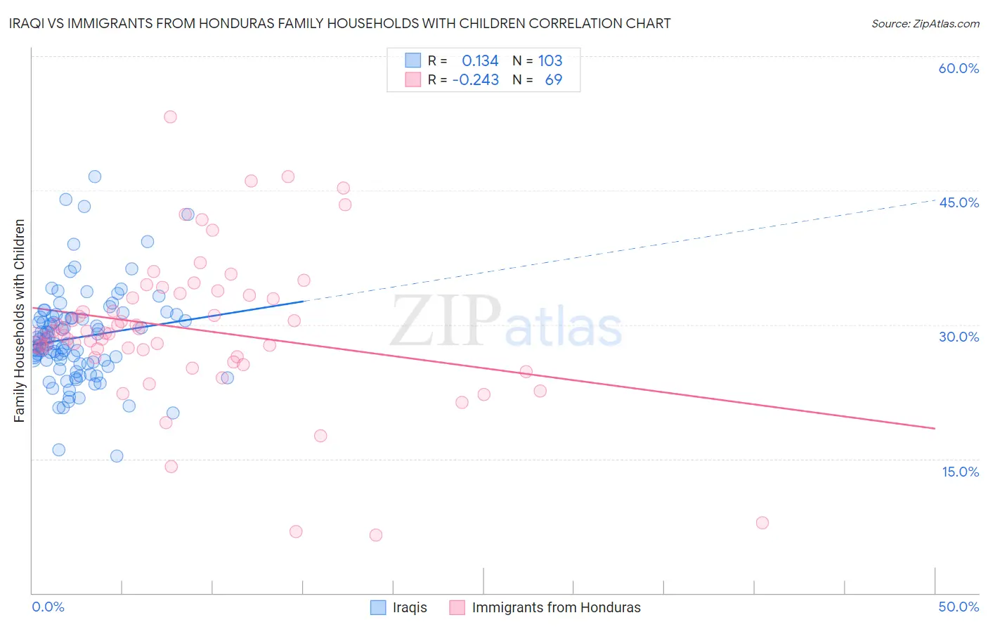 Iraqi vs Immigrants from Honduras Family Households with Children