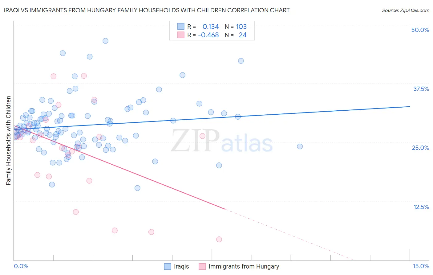 Iraqi vs Immigrants from Hungary Family Households with Children