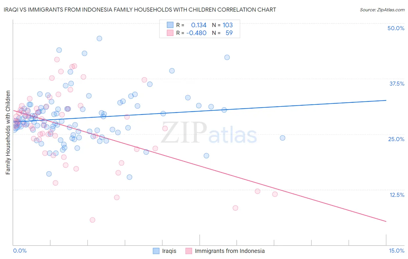 Iraqi vs Immigrants from Indonesia Family Households with Children