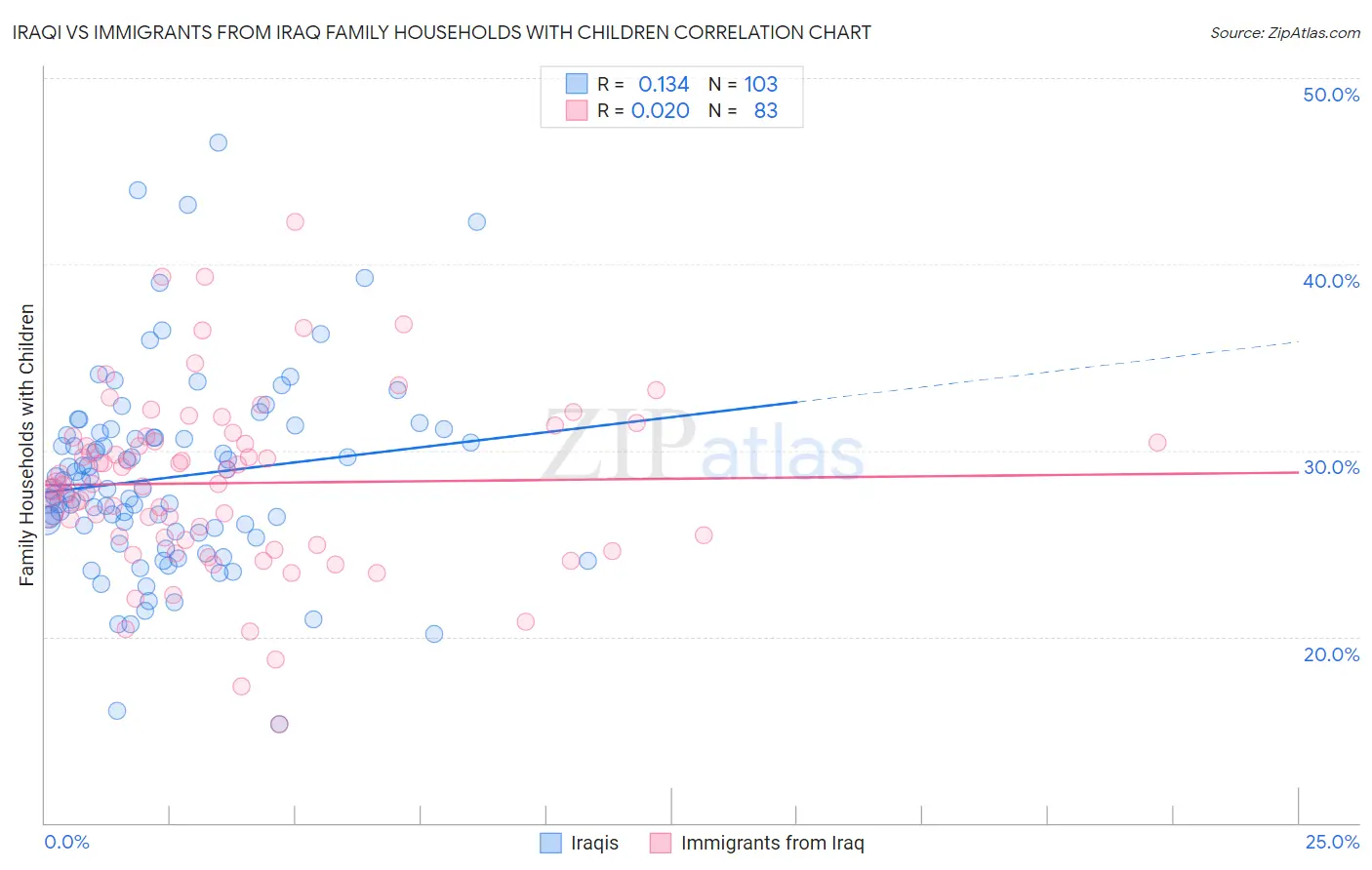 Iraqi vs Immigrants from Iraq Family Households with Children