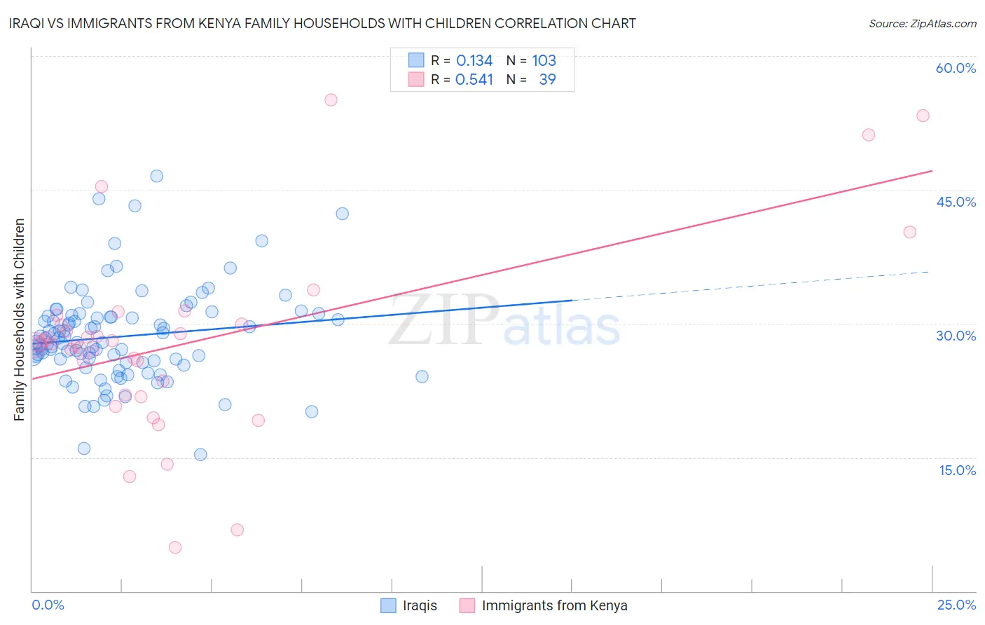 Iraqi vs Immigrants from Kenya Family Households with Children