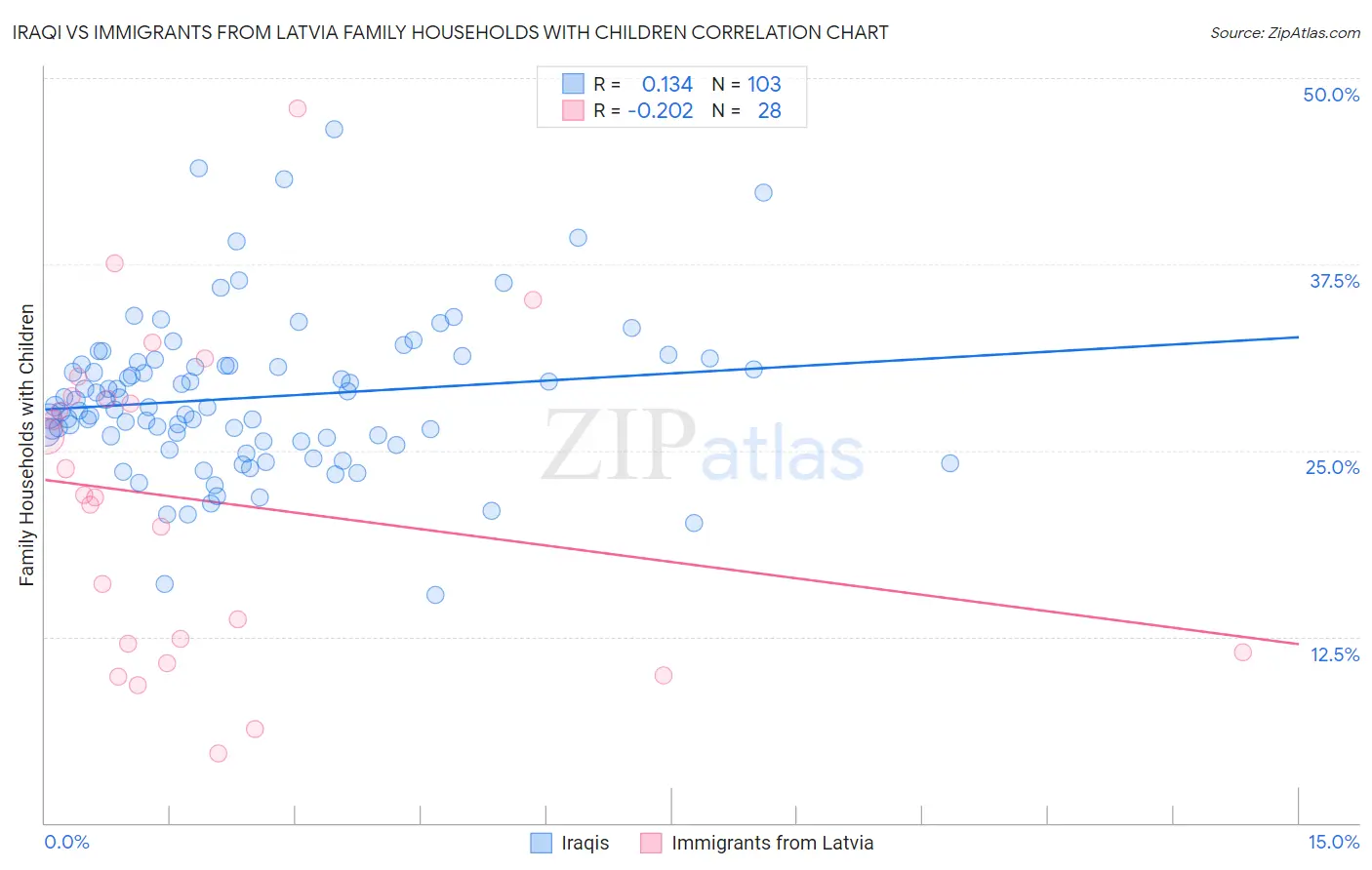 Iraqi vs Immigrants from Latvia Family Households with Children