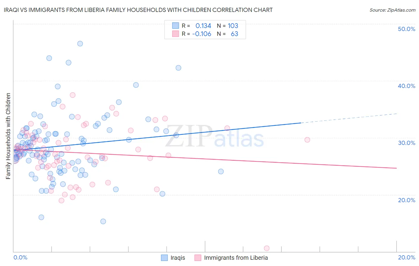 Iraqi vs Immigrants from Liberia Family Households with Children