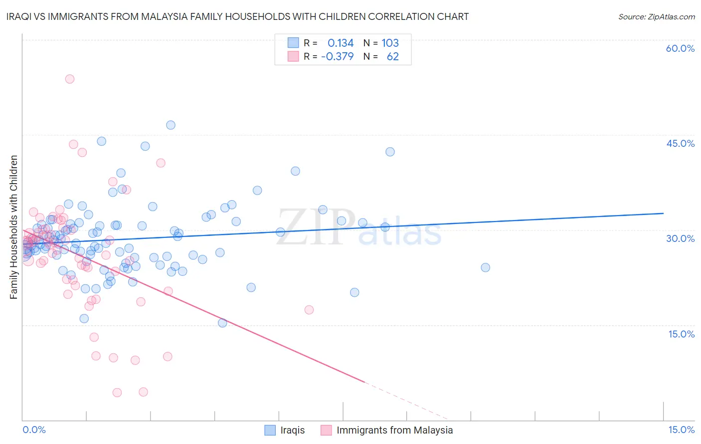 Iraqi vs Immigrants from Malaysia Family Households with Children