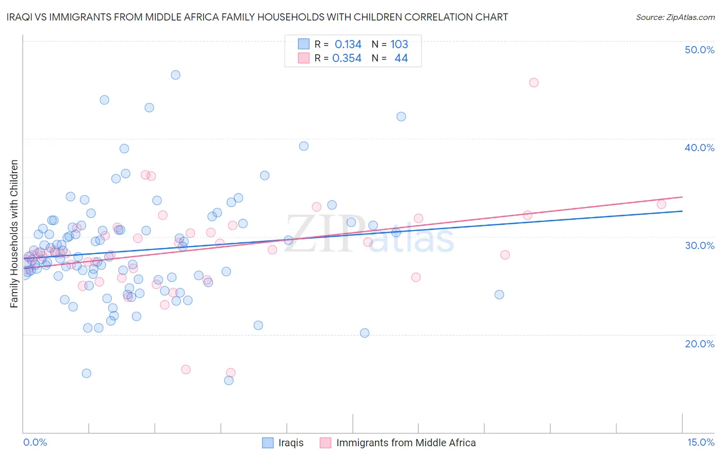 Iraqi vs Immigrants from Middle Africa Family Households with Children
