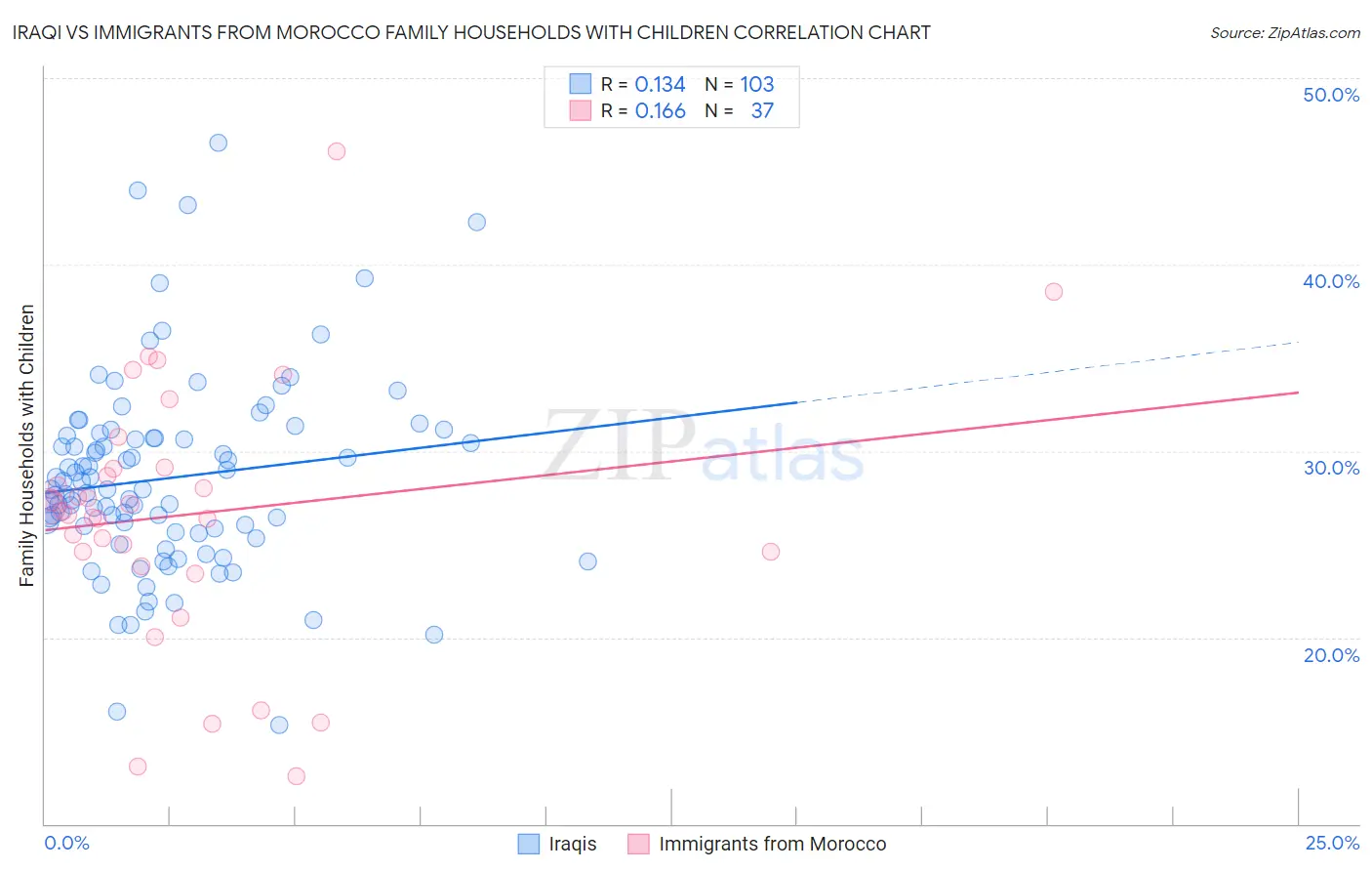 Iraqi vs Immigrants from Morocco Family Households with Children