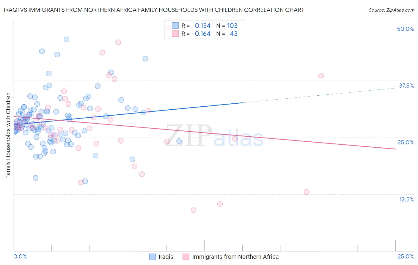 Iraqi vs Immigrants from Northern Africa Family Households with Children