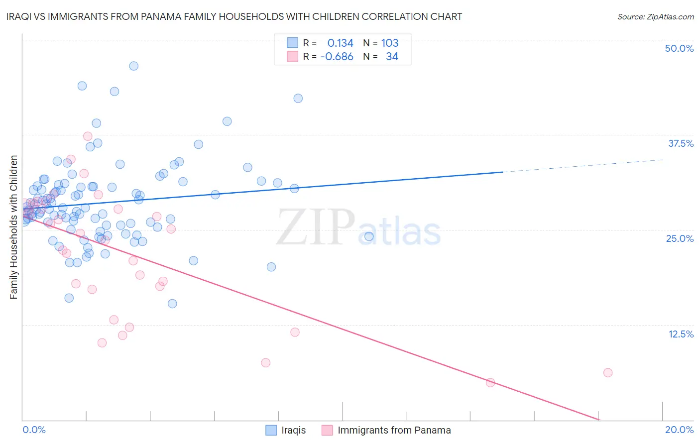 Iraqi vs Immigrants from Panama Family Households with Children