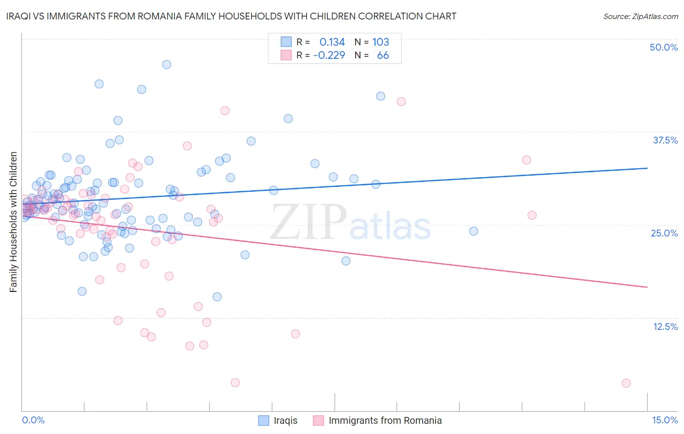 Iraqi vs Immigrants from Romania Family Households with Children