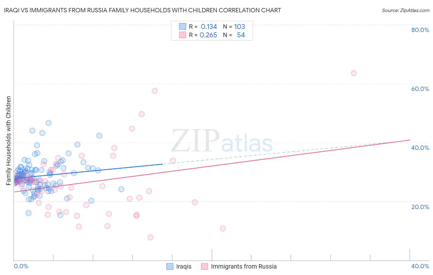 Iraqi vs Immigrants from Russia Family Households with Children