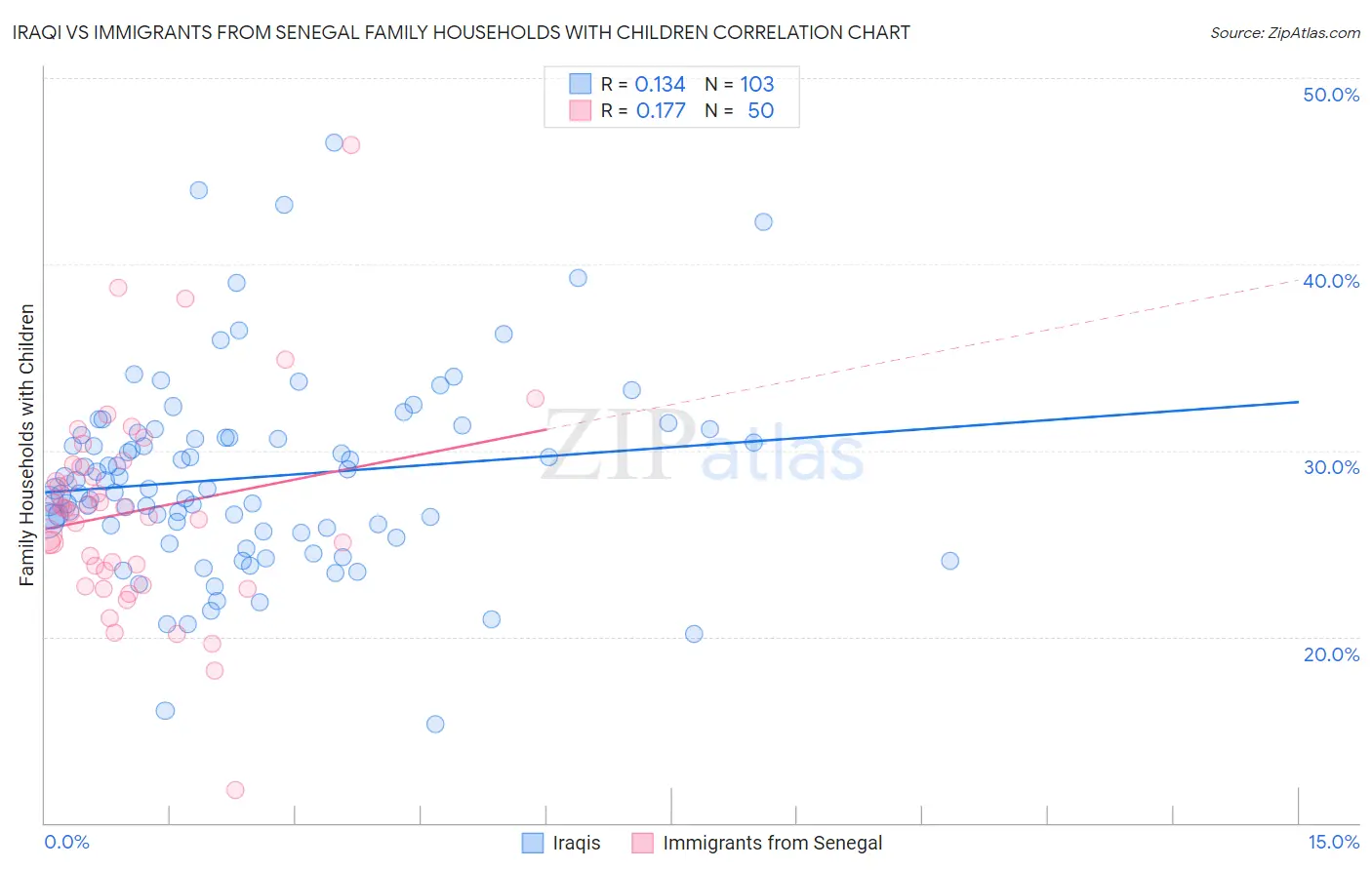 Iraqi vs Immigrants from Senegal Family Households with Children