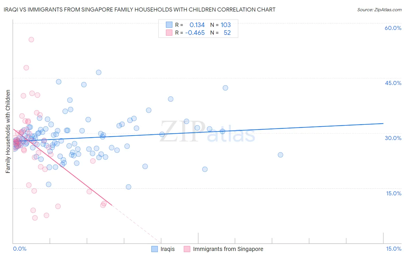 Iraqi vs Immigrants from Singapore Family Households with Children