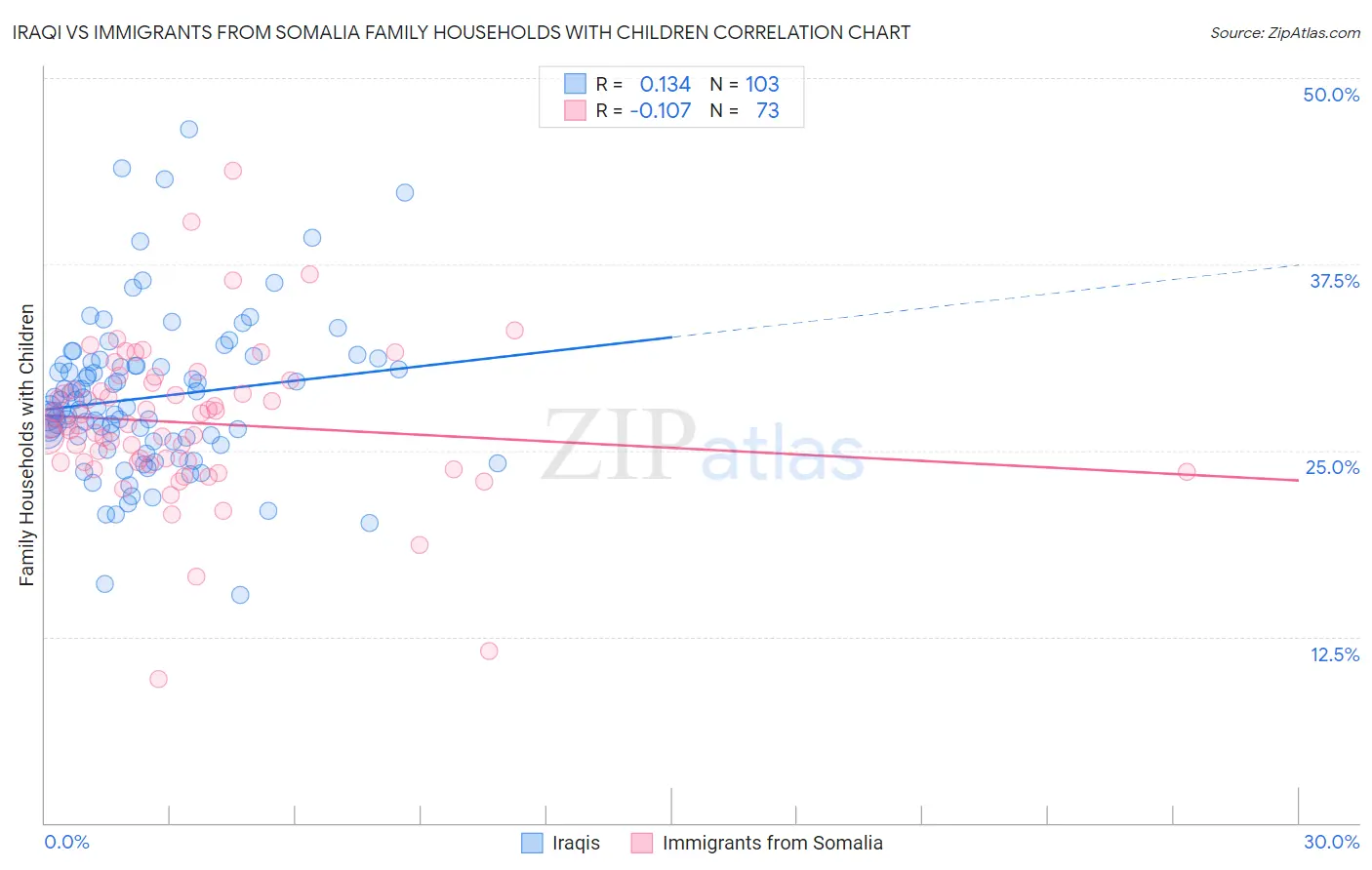Iraqi vs Immigrants from Somalia Family Households with Children
