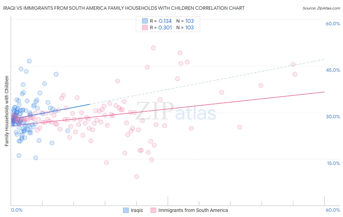 Iraqi vs Immigrants from South America Family Households with Children