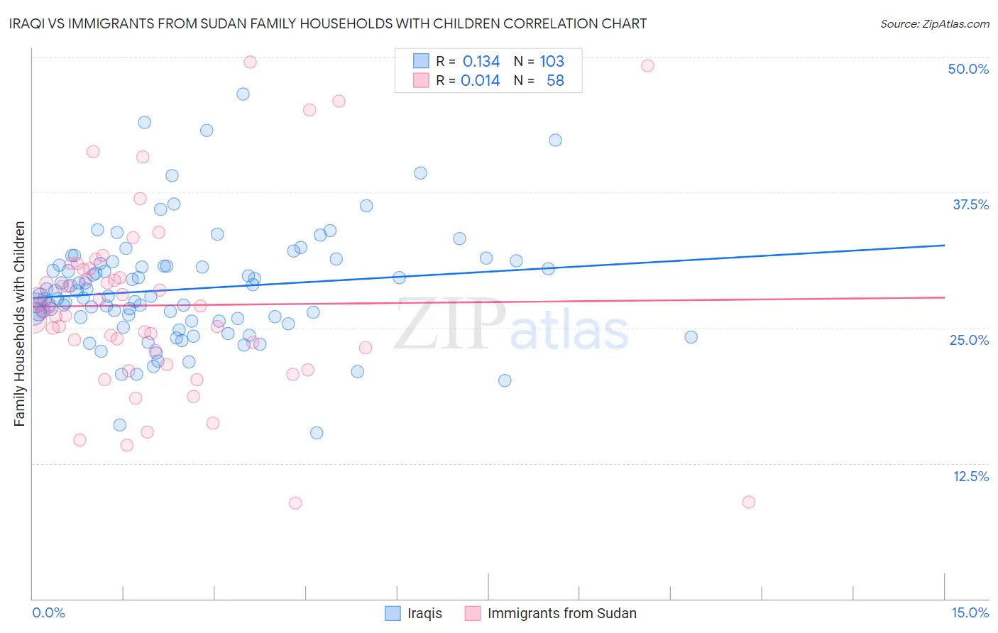 Iraqi vs Immigrants from Sudan Family Households with Children