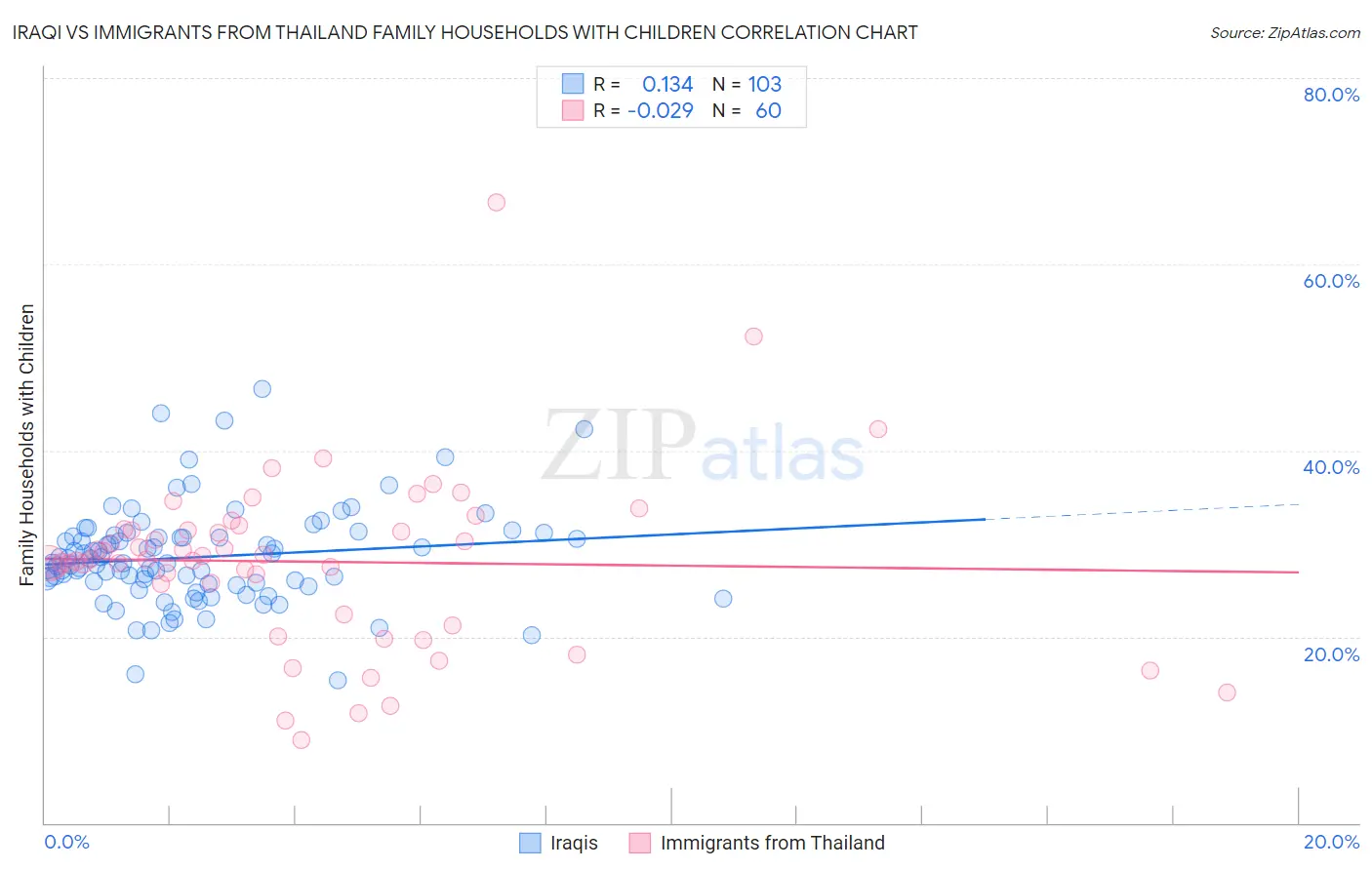 Iraqi vs Immigrants from Thailand Family Households with Children