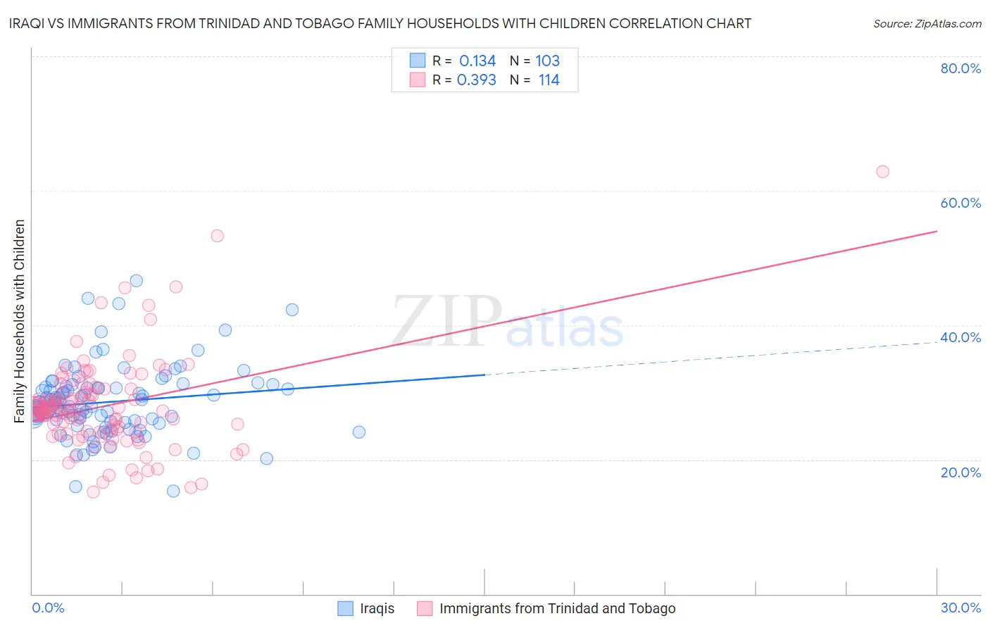 Iraqi vs Immigrants from Trinidad and Tobago Family Households with Children