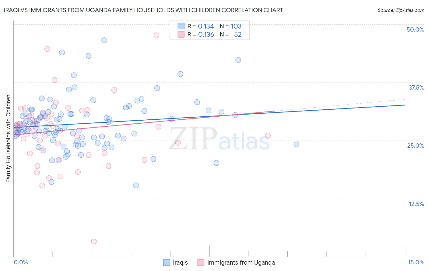 Iraqi vs Immigrants from Uganda Family Households with Children