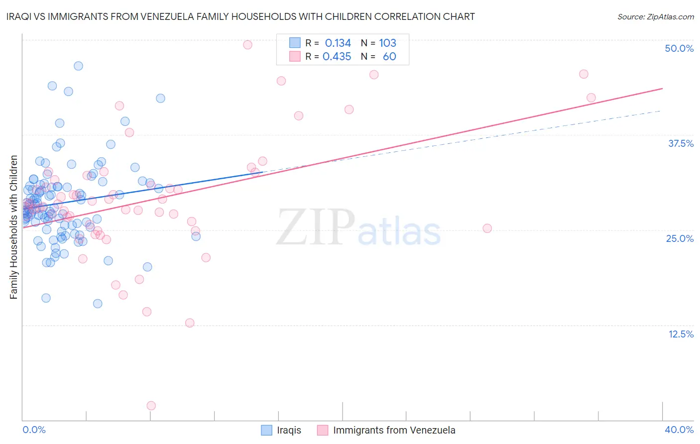 Iraqi vs Immigrants from Venezuela Family Households with Children