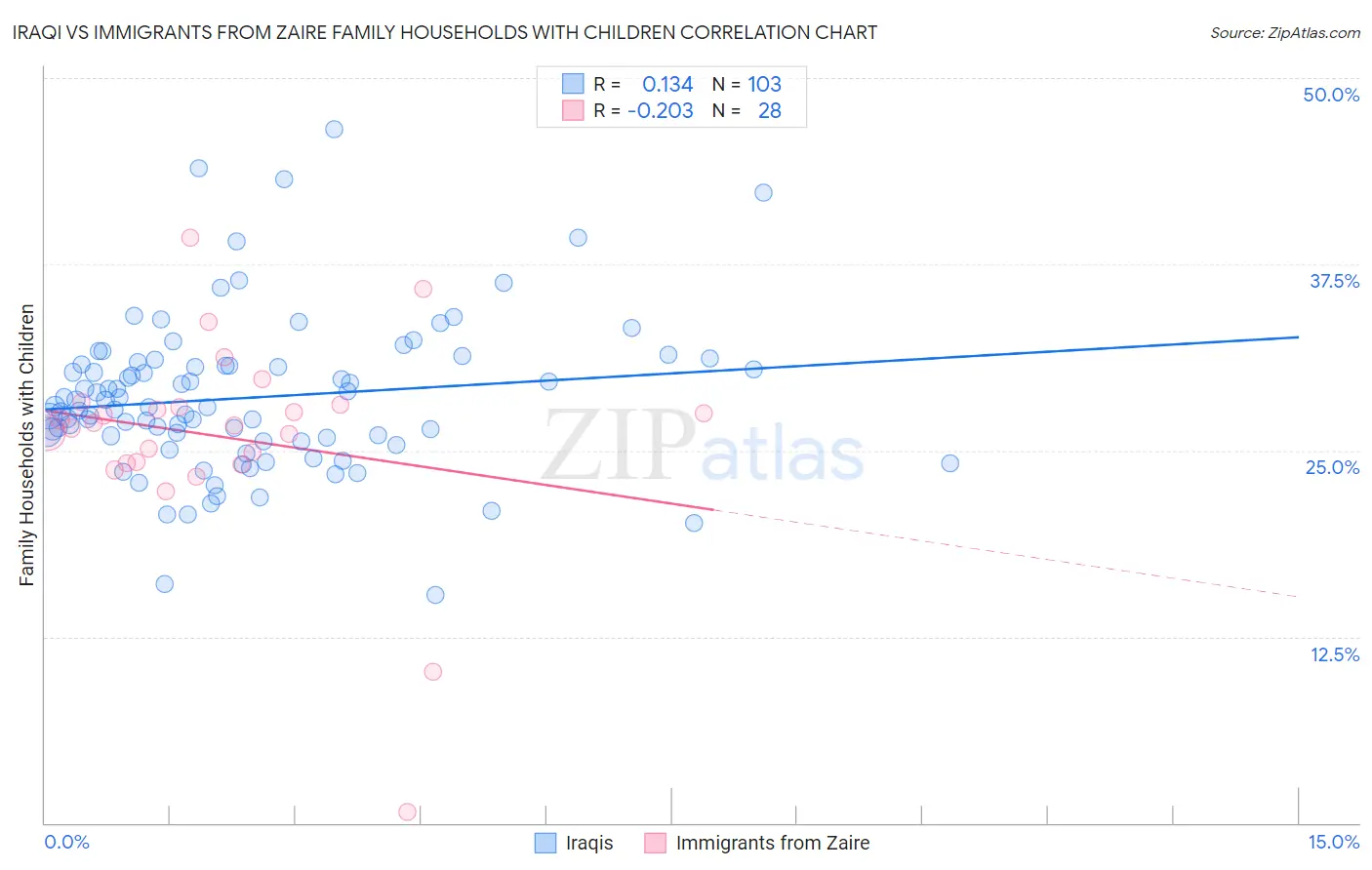 Iraqi vs Immigrants from Zaire Family Households with Children