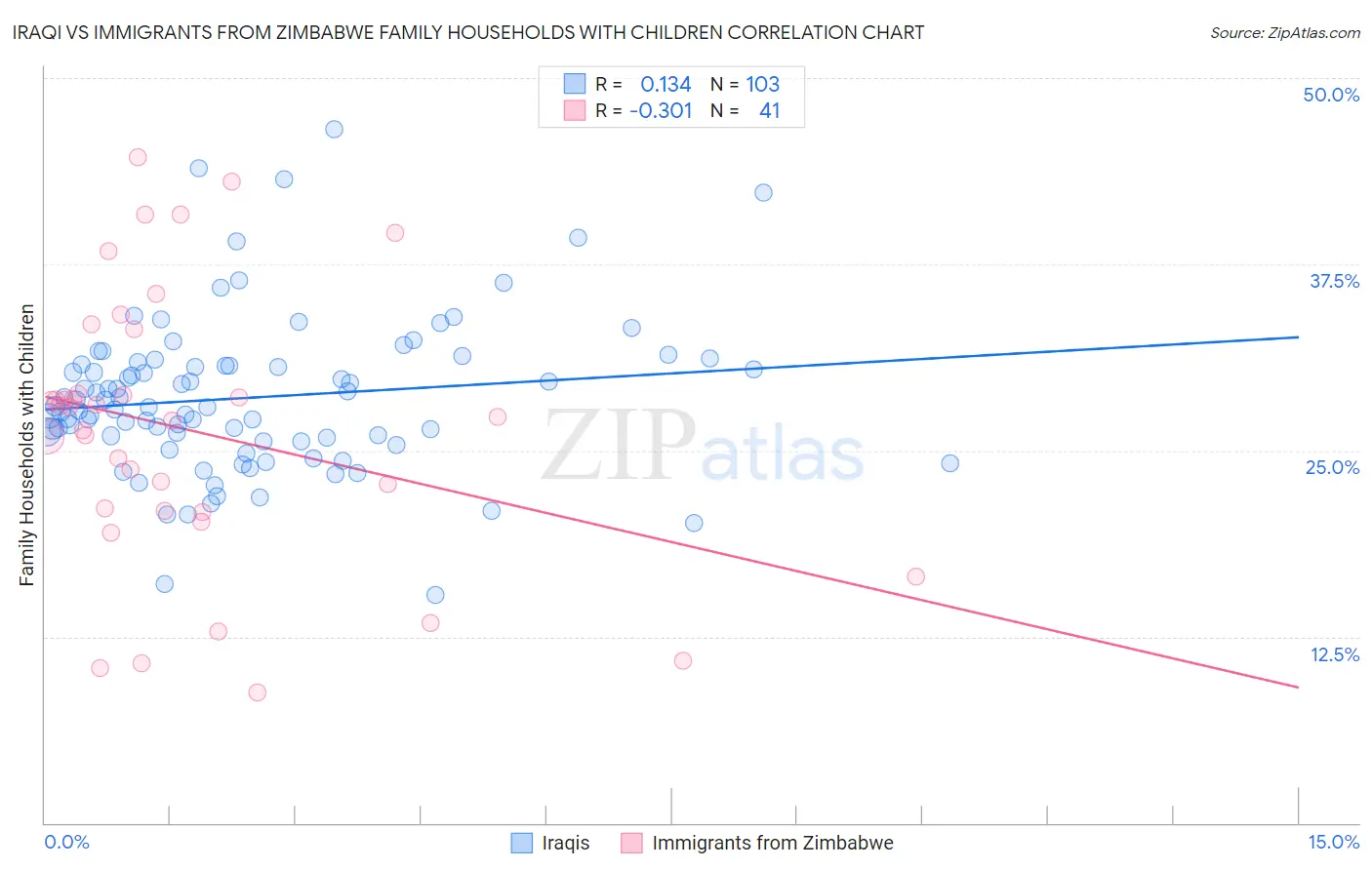 Iraqi vs Immigrants from Zimbabwe Family Households with Children