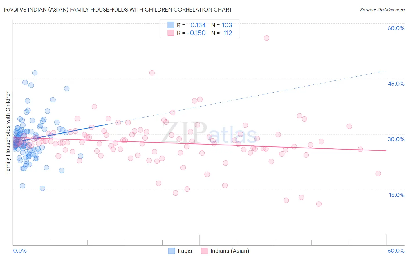 Iraqi vs Indian (Asian) Family Households with Children