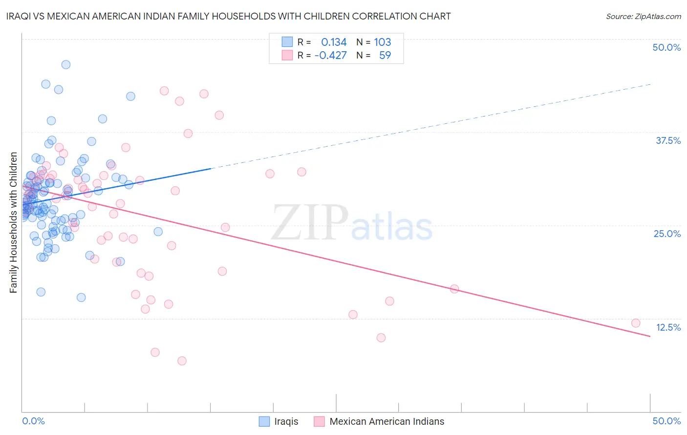 Iraqi vs Mexican American Indian Family Households with Children