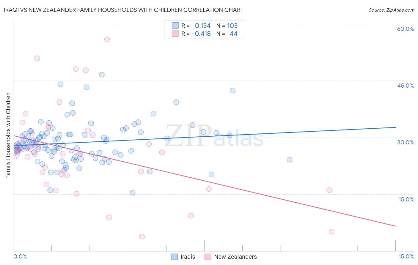 Iraqi vs New Zealander Family Households with Children