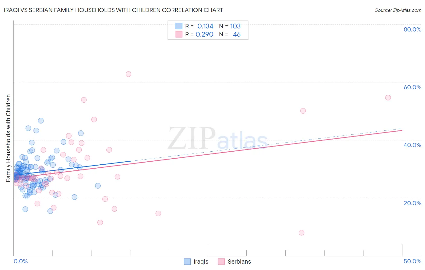 Iraqi vs Serbian Family Households with Children