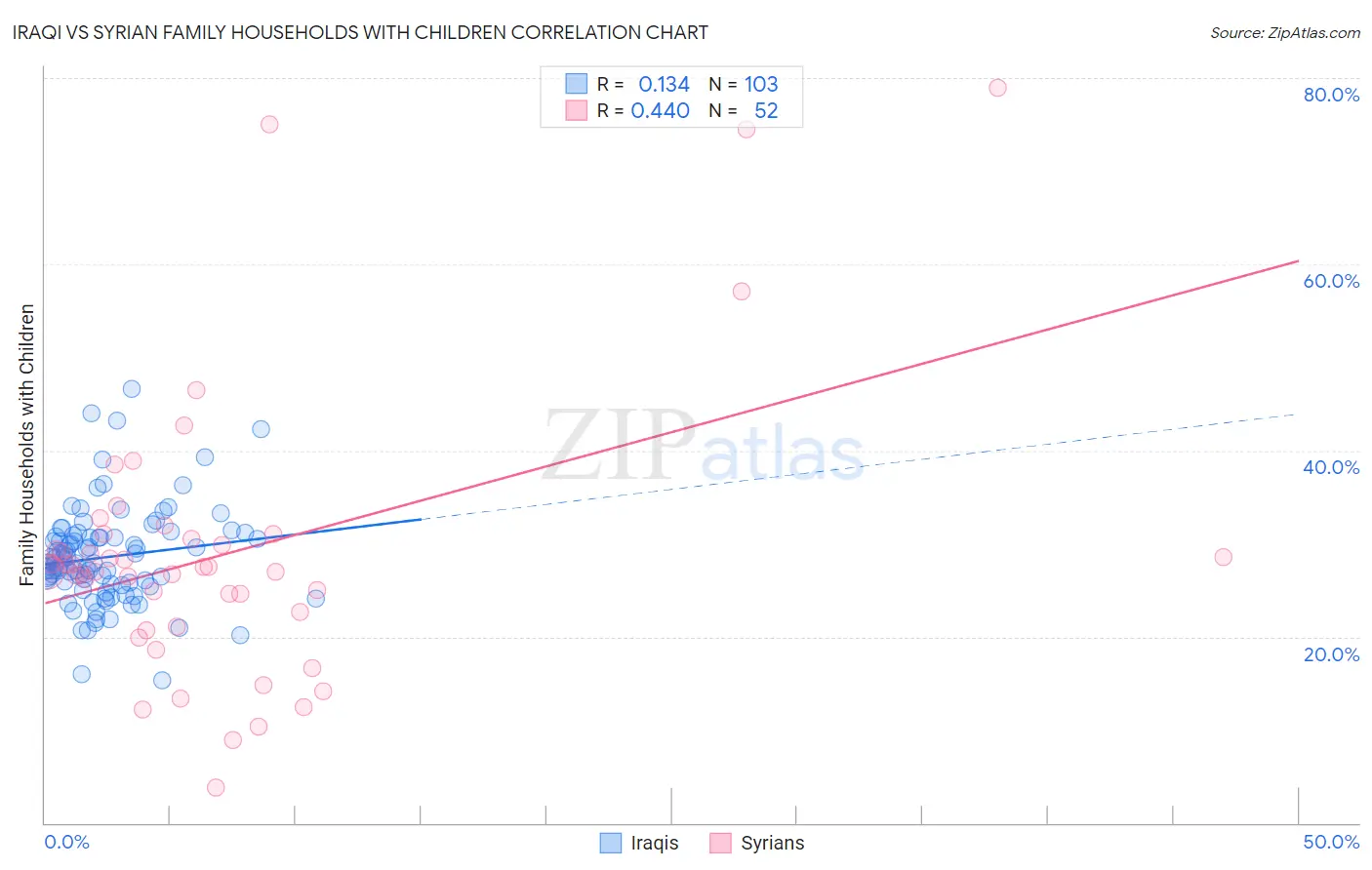 Iraqi vs Syrian Family Households with Children
