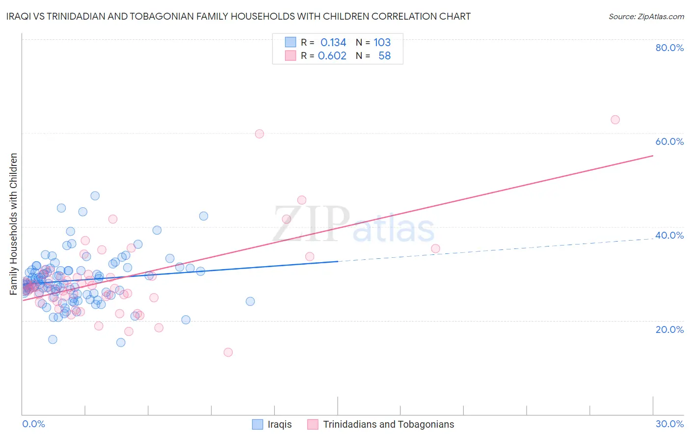 Iraqi vs Trinidadian and Tobagonian Family Households with Children