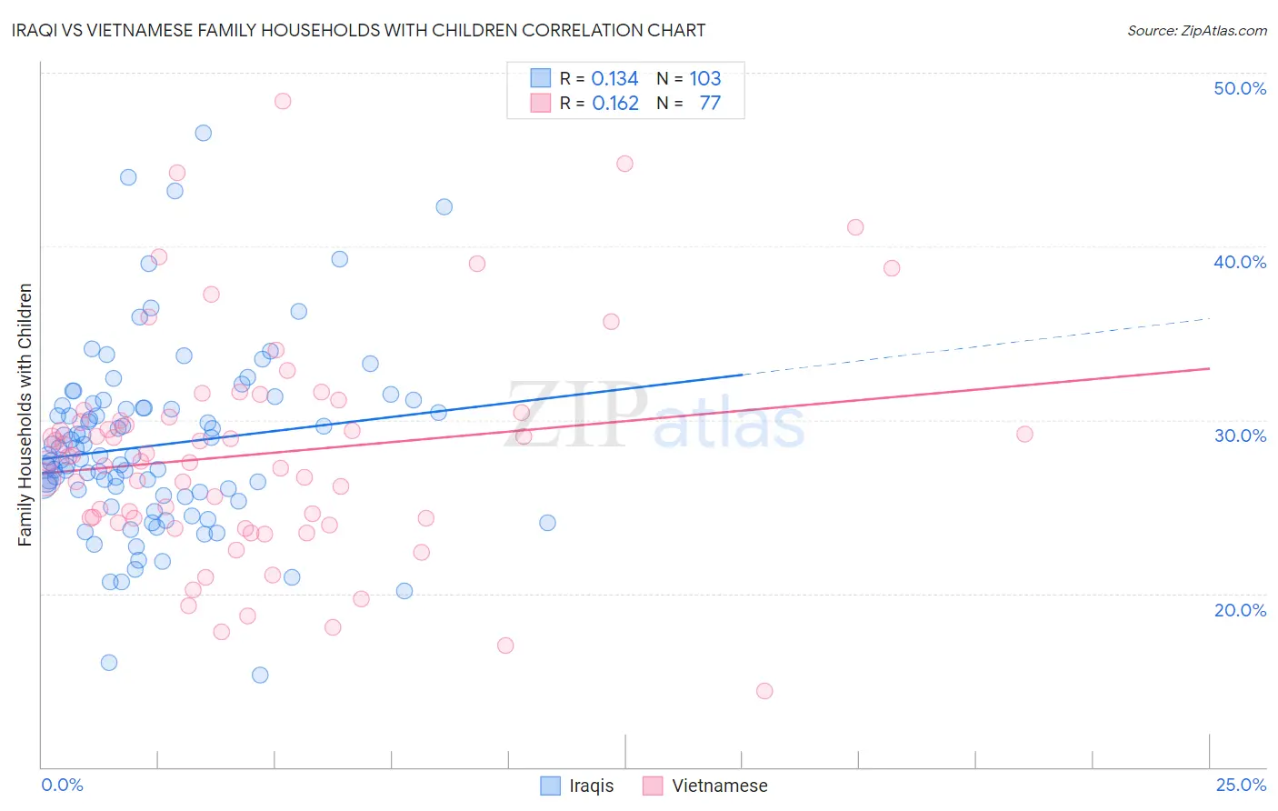 Iraqi vs Vietnamese Family Households with Children