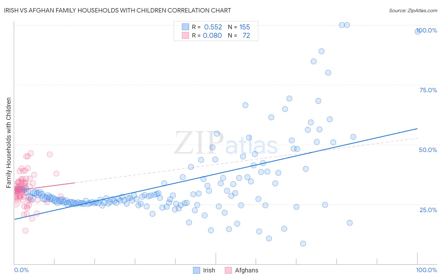 Irish vs Afghan Family Households with Children