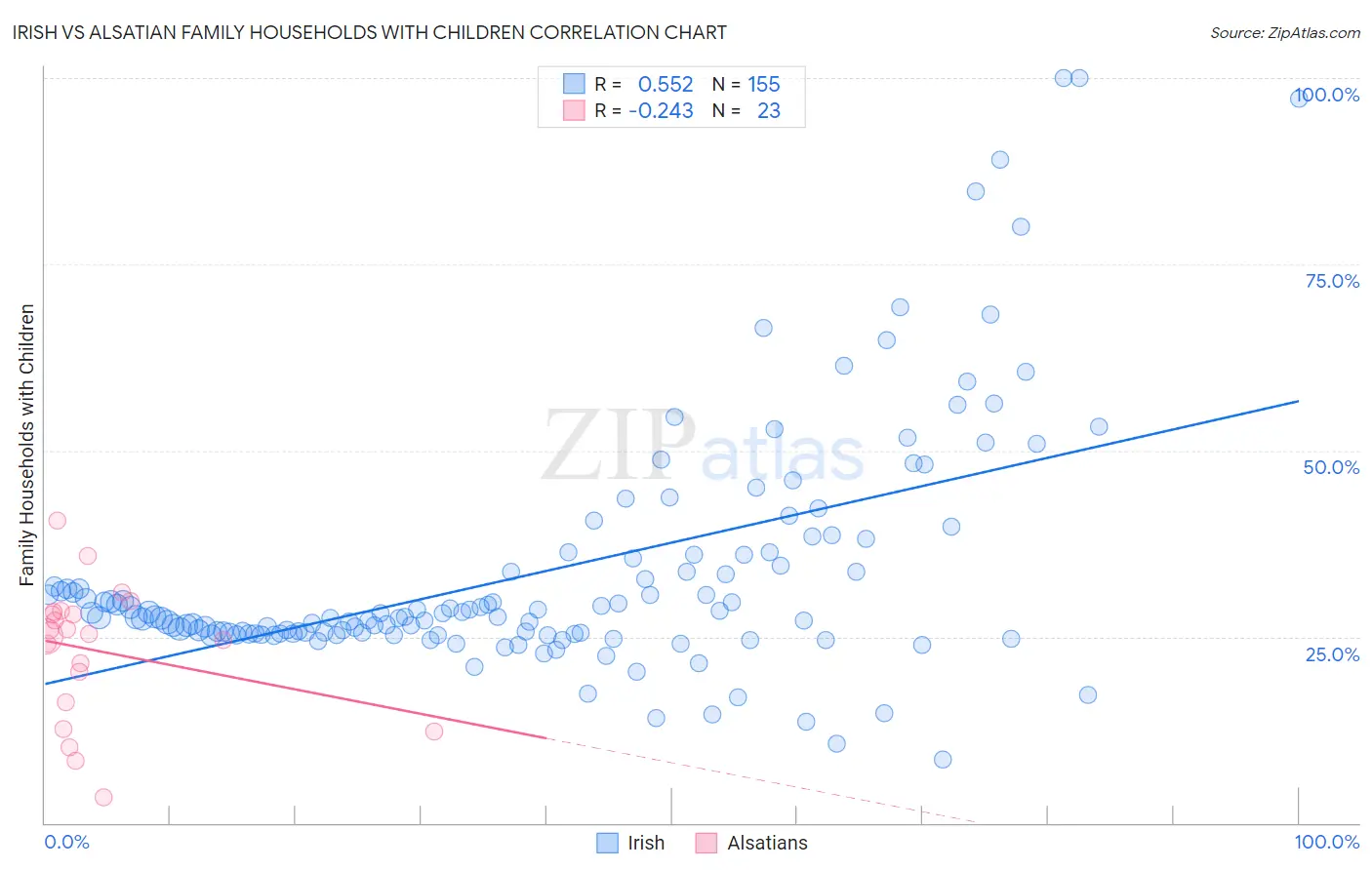 Irish vs Alsatian Family Households with Children