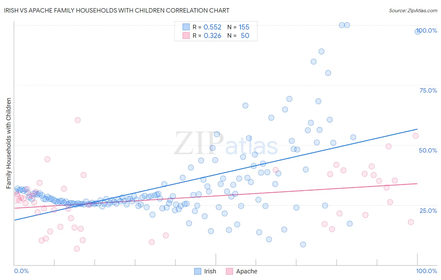 Irish vs Apache Family Households with Children