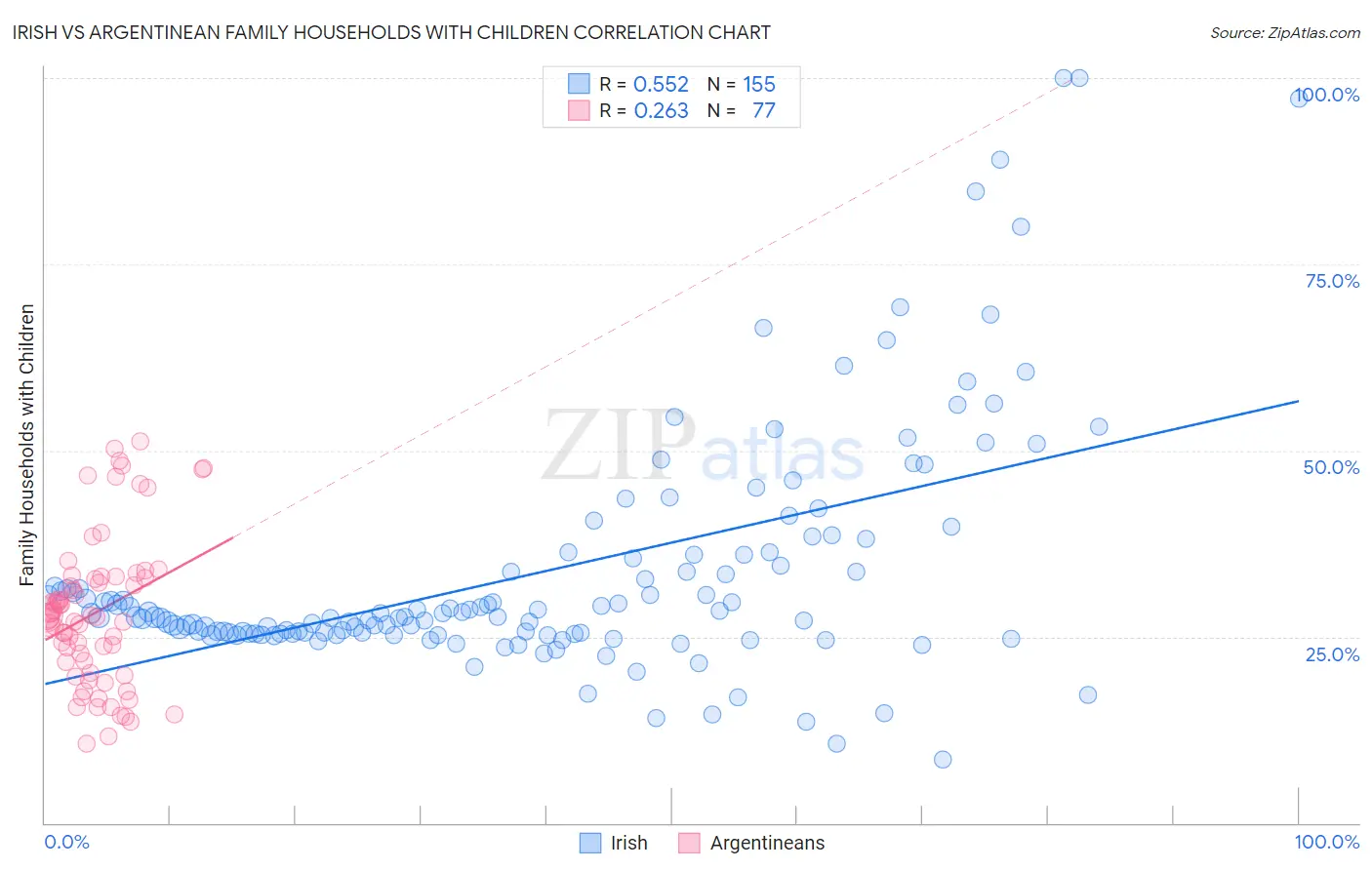 Irish vs Argentinean Family Households with Children