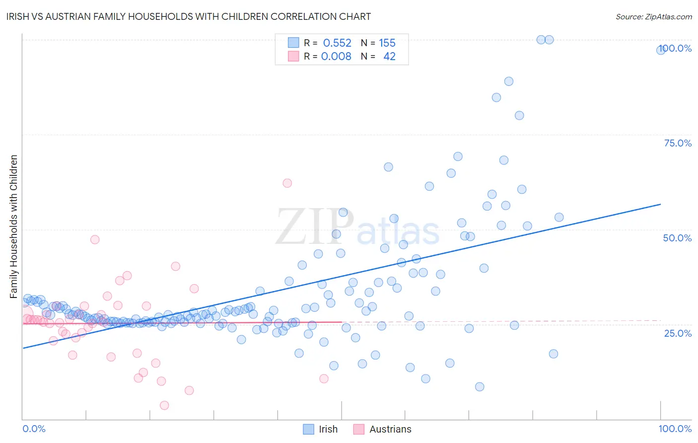 Irish vs Austrian Family Households with Children
