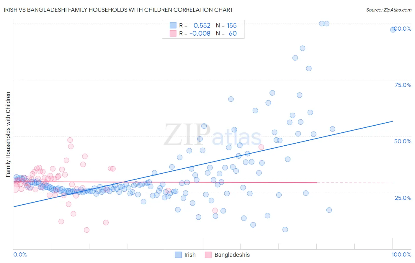 Irish vs Bangladeshi Family Households with Children