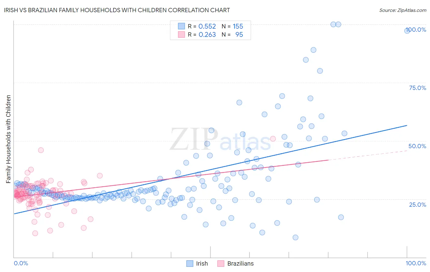 Irish vs Brazilian Family Households with Children