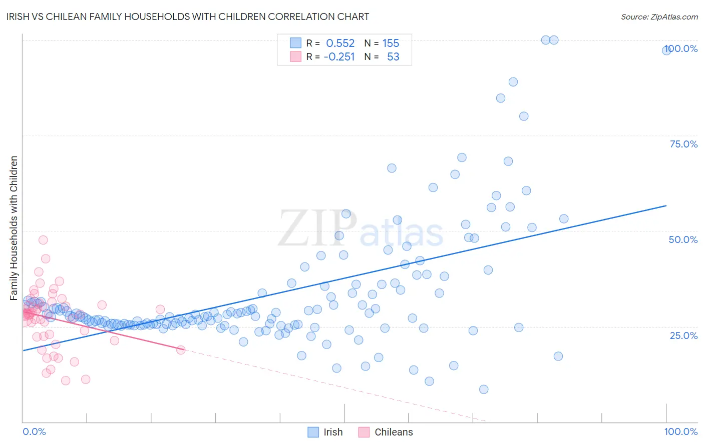 Irish vs Chilean Family Households with Children