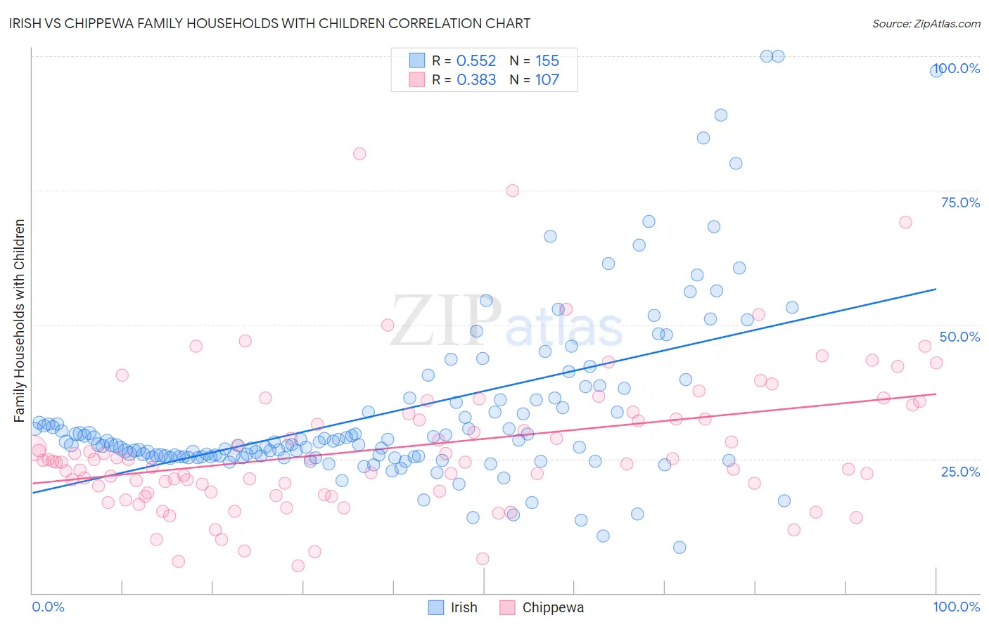 Irish vs Chippewa Family Households with Children