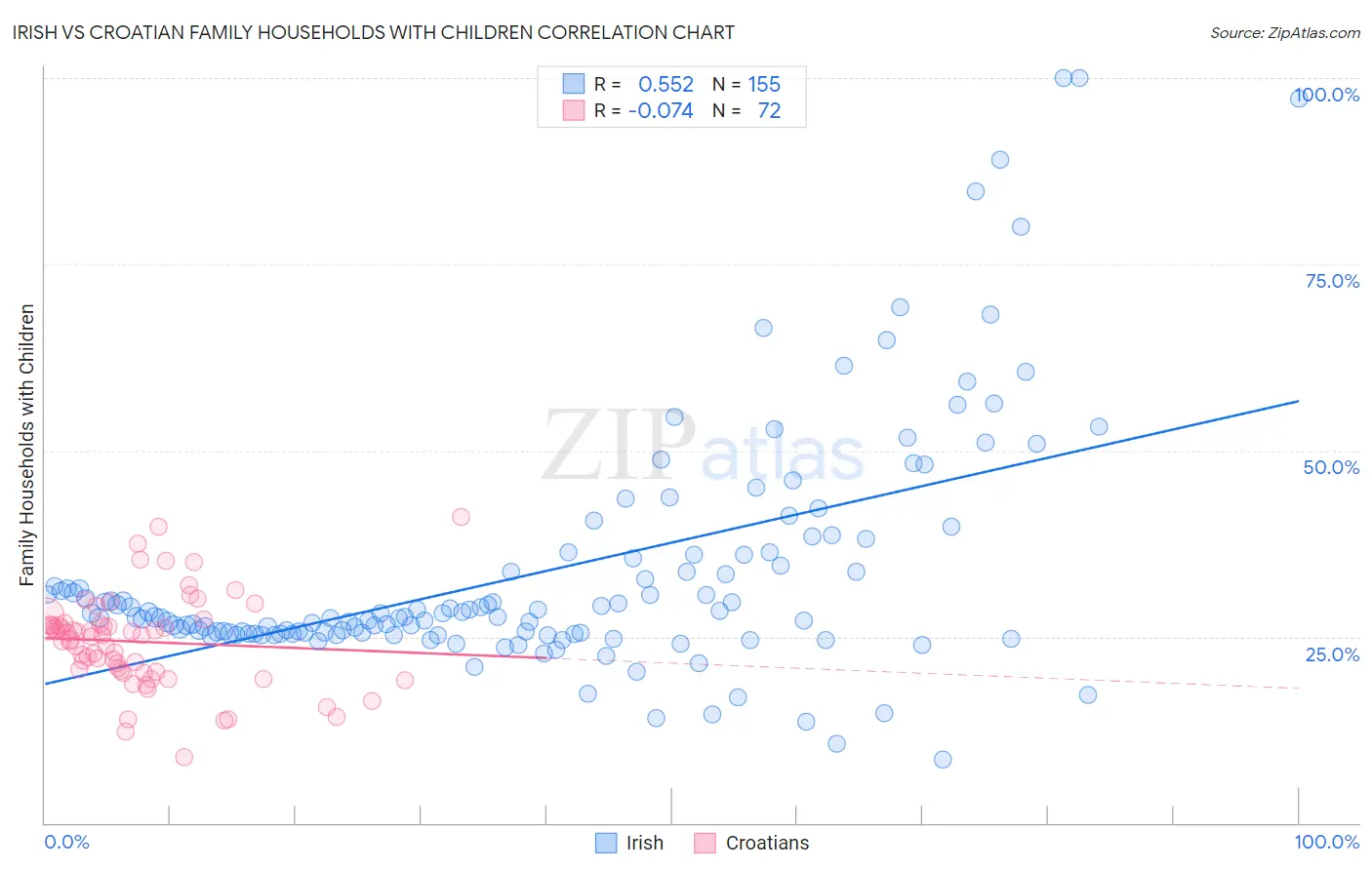 Irish vs Croatian Family Households with Children