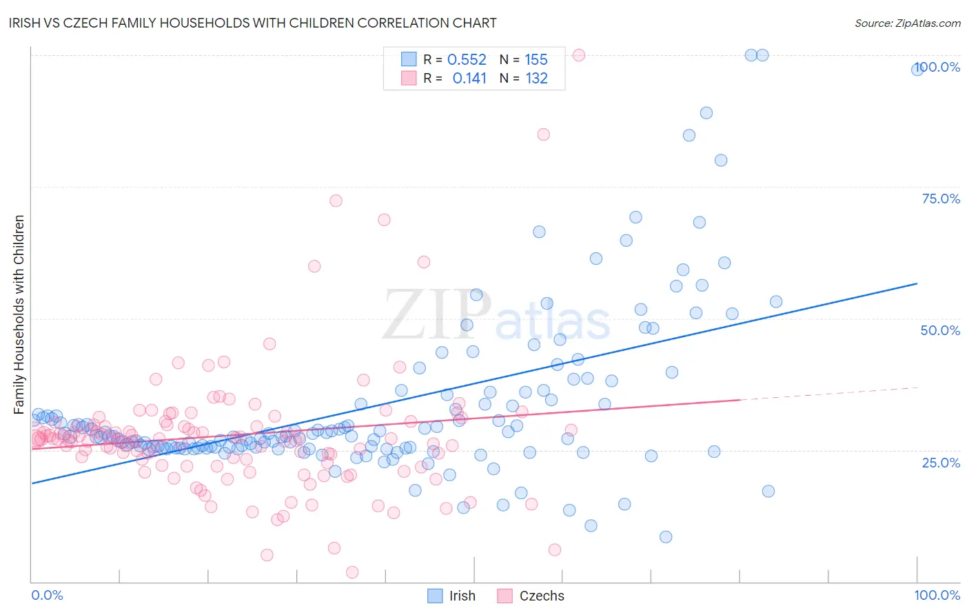 Irish vs Czech Family Households with Children