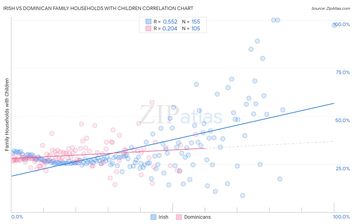 Irish vs Dominican Family Households with Children