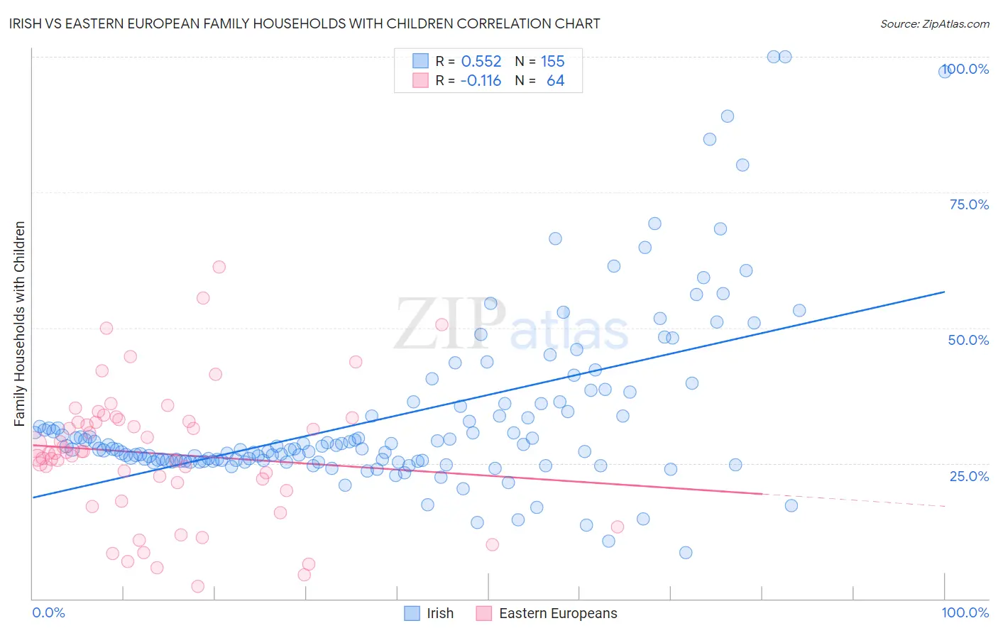 Irish vs Eastern European Family Households with Children