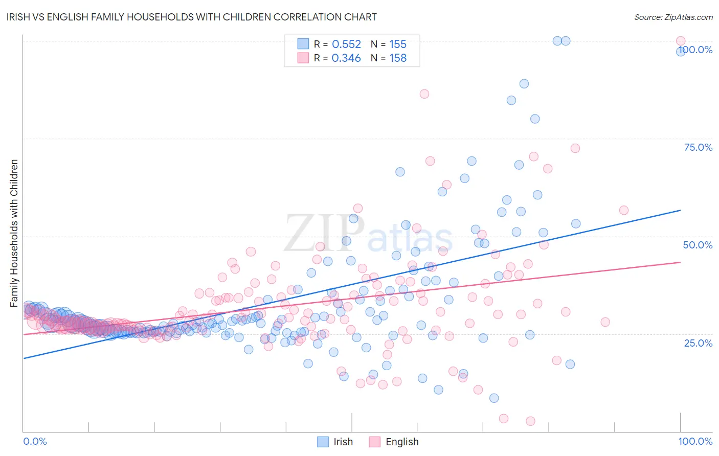 Irish vs English Family Households with Children