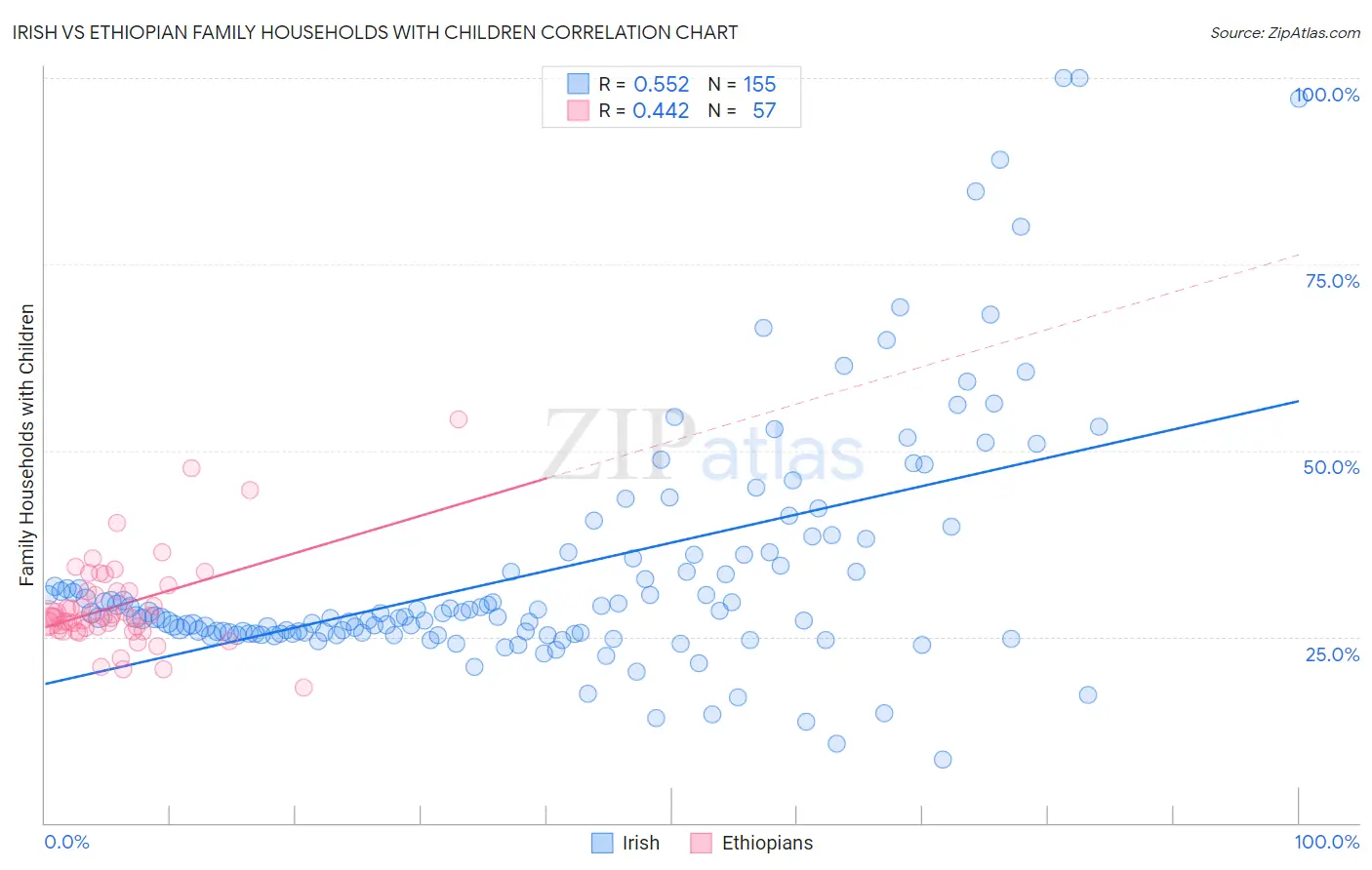 Irish vs Ethiopian Family Households with Children