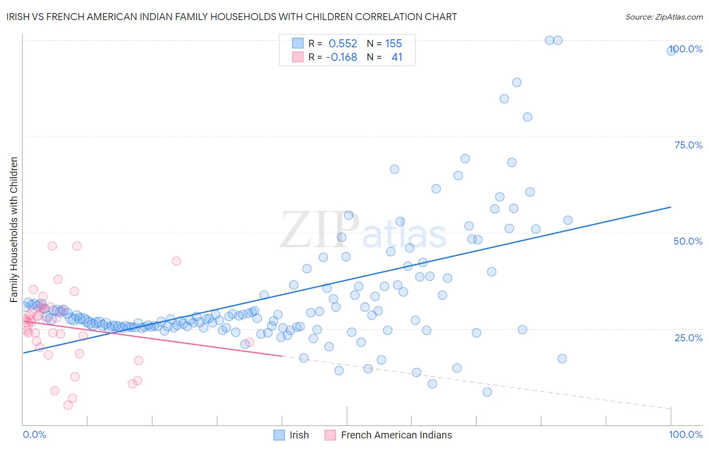 Irish vs French American Indian Family Households with Children
