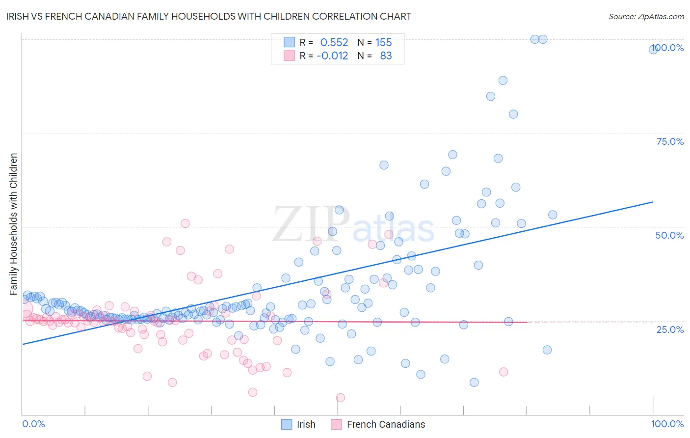 Irish vs French Canadian Family Households with Children